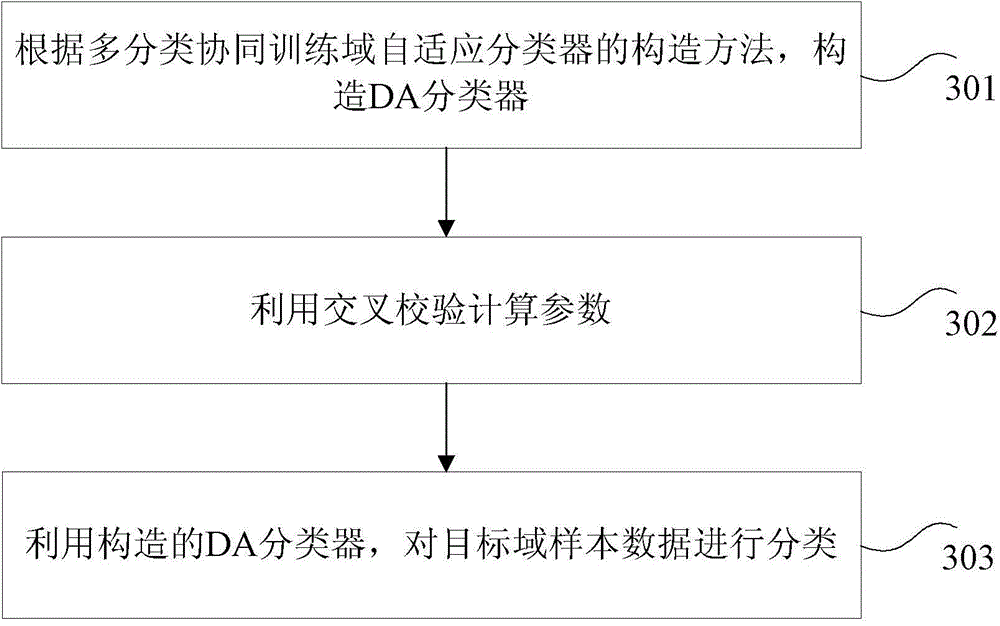 Construction method of domain self-adaptive classifier, construction device for domain self-adaptive classifier, data classification method and data classification device