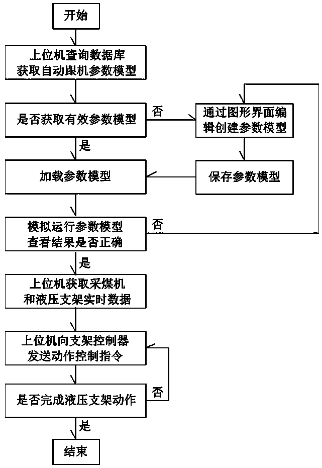 Programmable upper computer automatic follow-up method