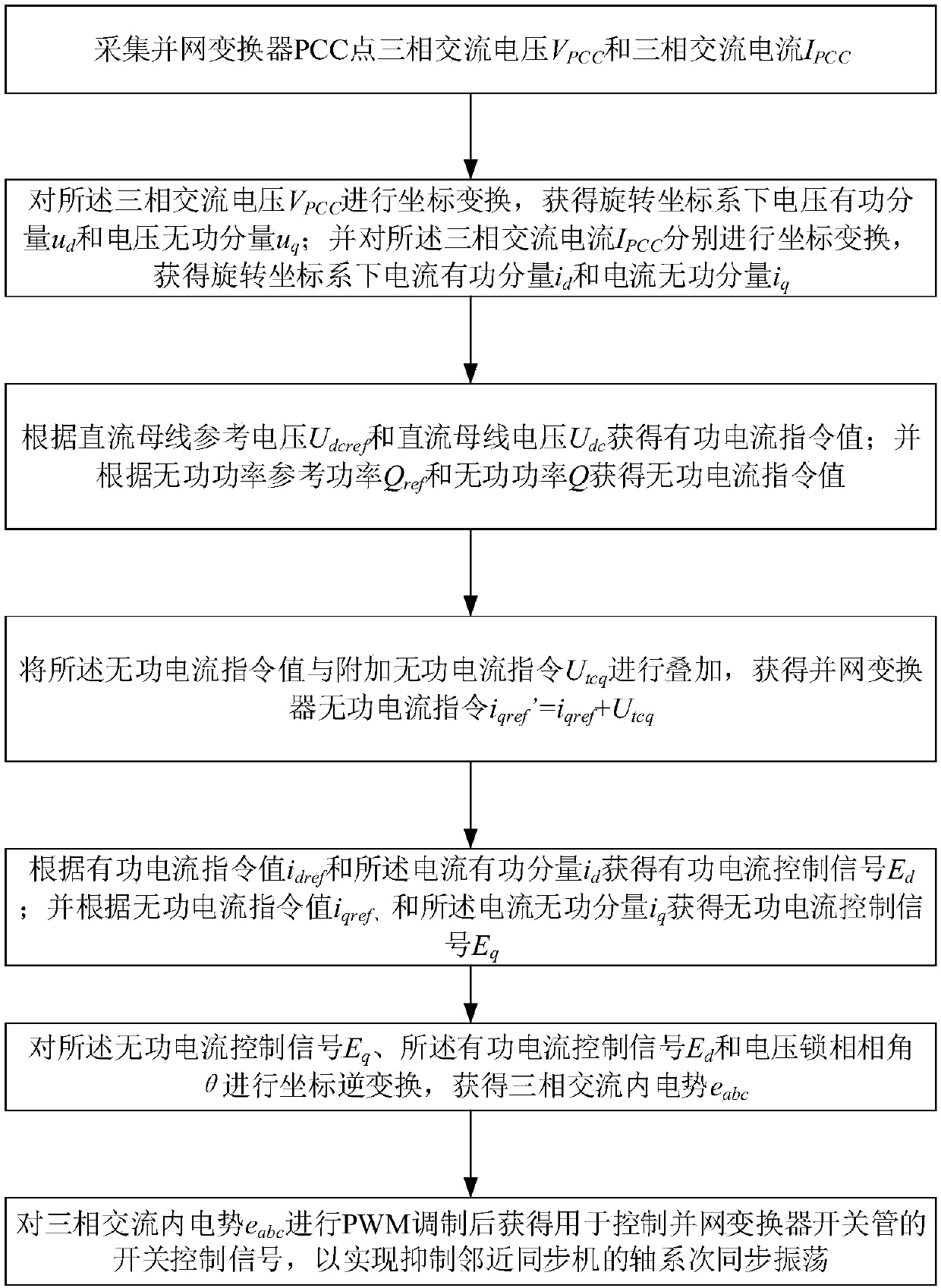 Subsynchronous oscillation suppression method based on grid-connected converter control