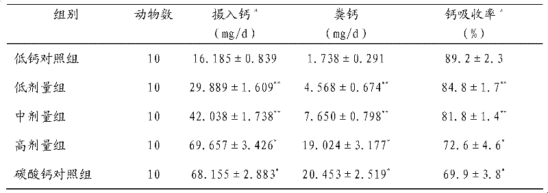 Compound preparation for improving immunity of human bodies and enhancing bone density and application thereof