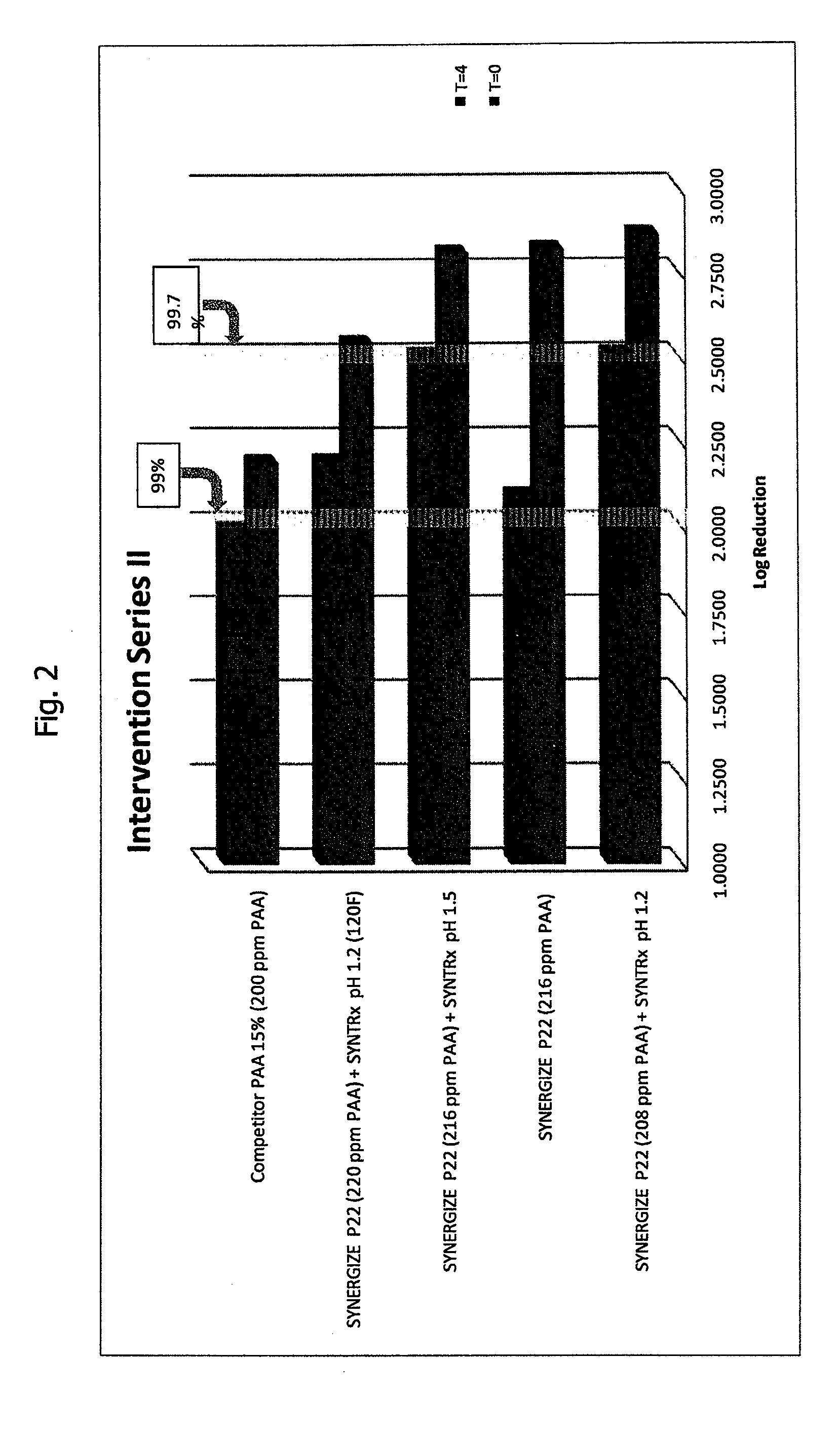 Synergy of strong acids and peroxy compounds