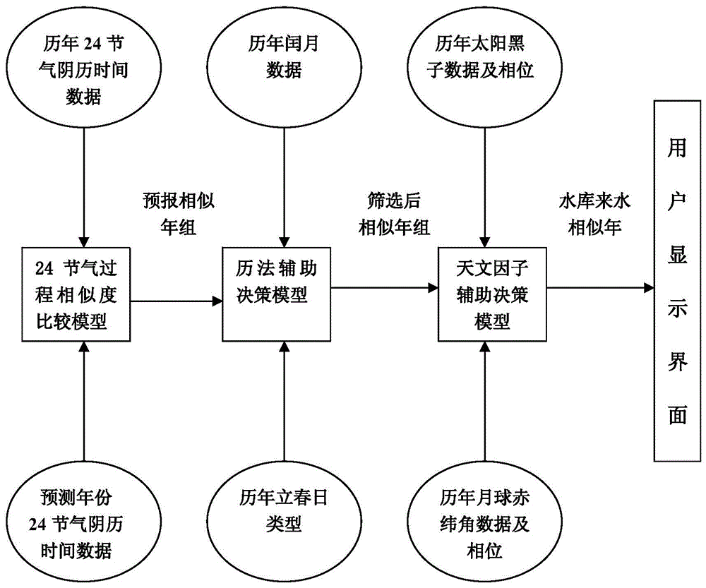 A Method of Ultra-long-term Reservoir Inflow Forecasting