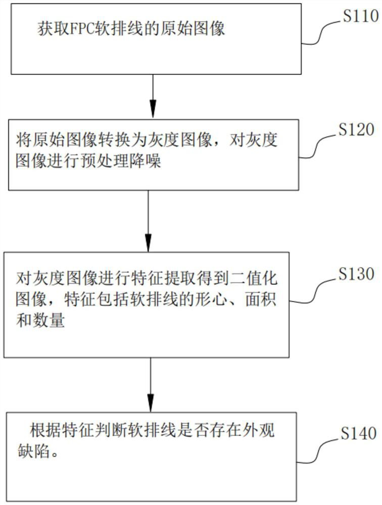 FPC flexible flat cable appearance defect detection method and system and medium