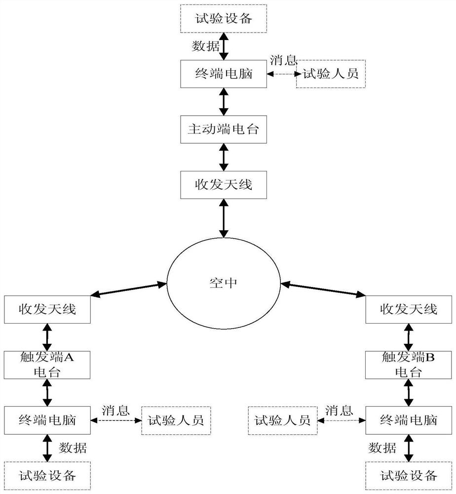 A field test multi-party communication system and communication method