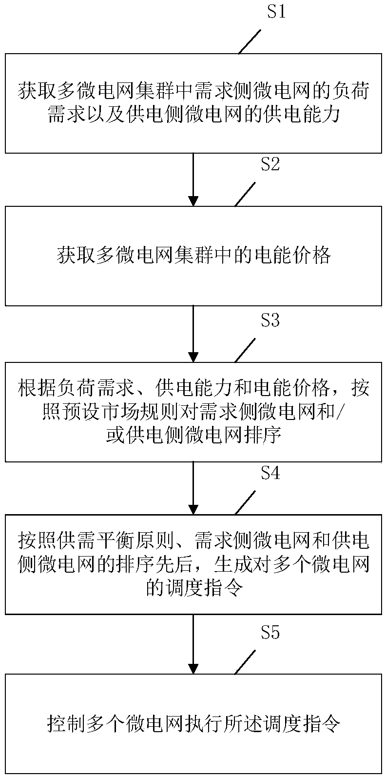 Multi-microgrid system electric energy scheduling method, system, device and storage medium