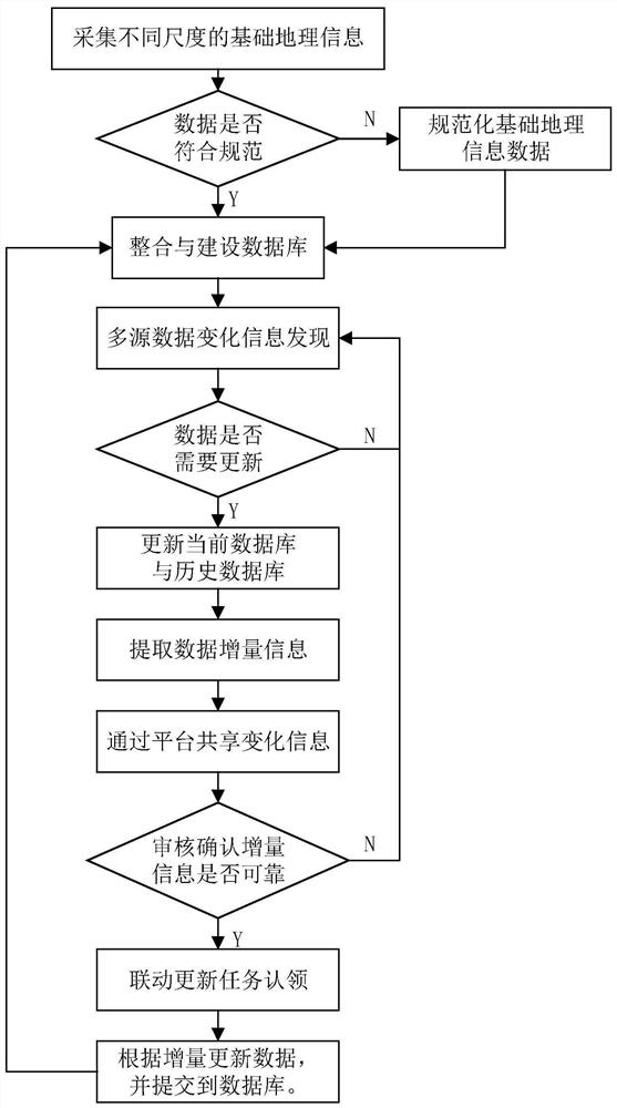 A method and device for linked updating of basic geographic information