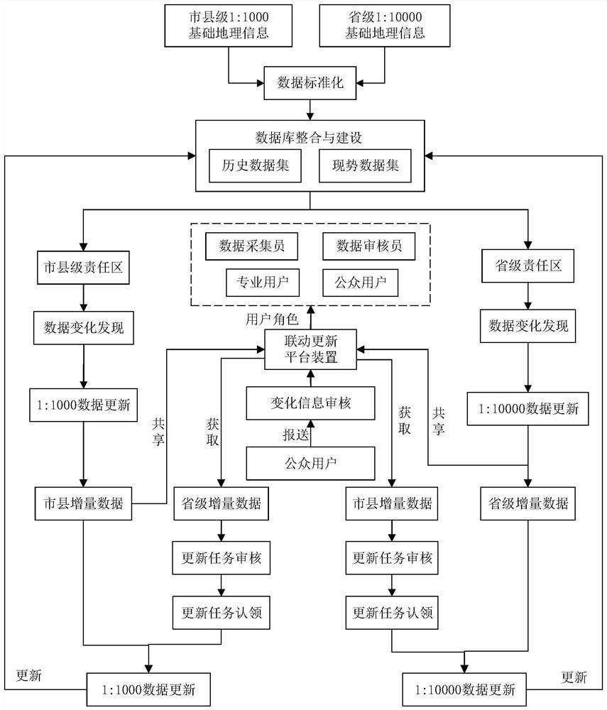 A method and device for linked updating of basic geographic information