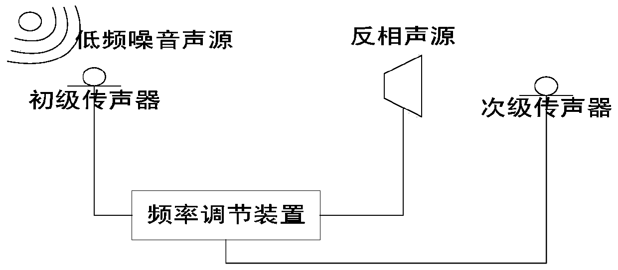 Self-adaption noise reduction device for low frequency noise in indoor environment