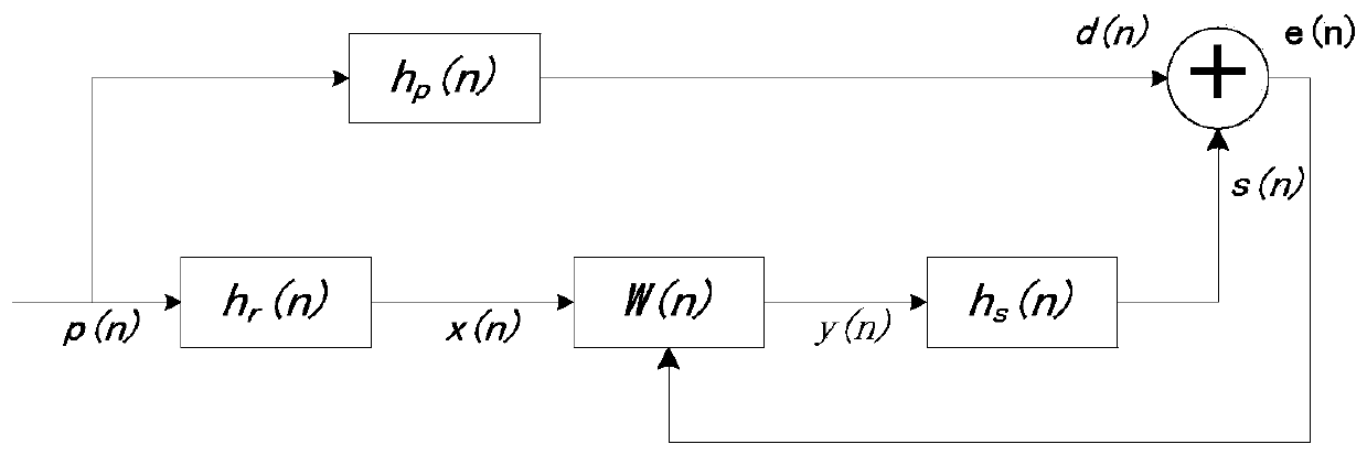 Self-adaption noise reduction device for low frequency noise in indoor environment