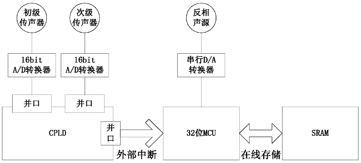 Self-adaption noise reduction device for low frequency noise in indoor environment