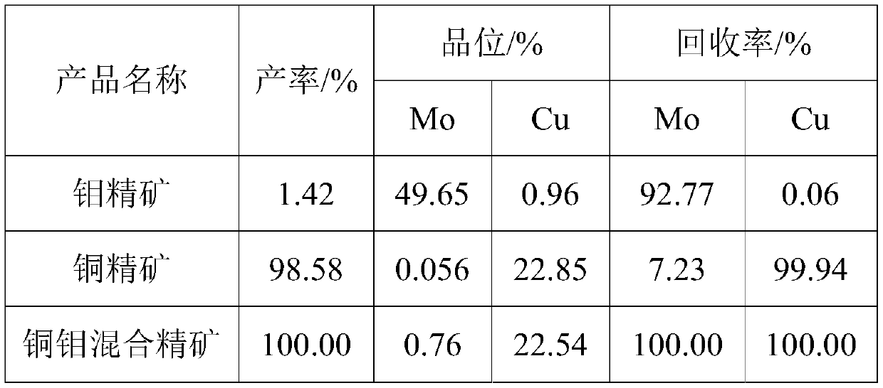 A Flotation Separation Method of Microfine Copper-Molybdenum Mixed Concentrate Containing Hydrophobic Gangue