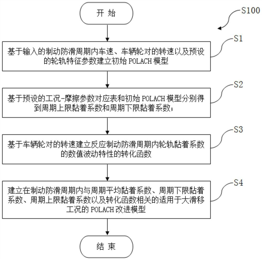 POLACH improved model establishment method suitable for large-slip working condition and measurement and calculation system