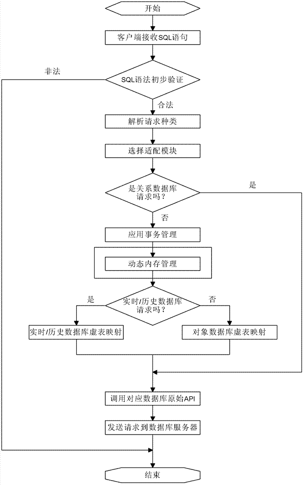 Uniform access method of isomeric database