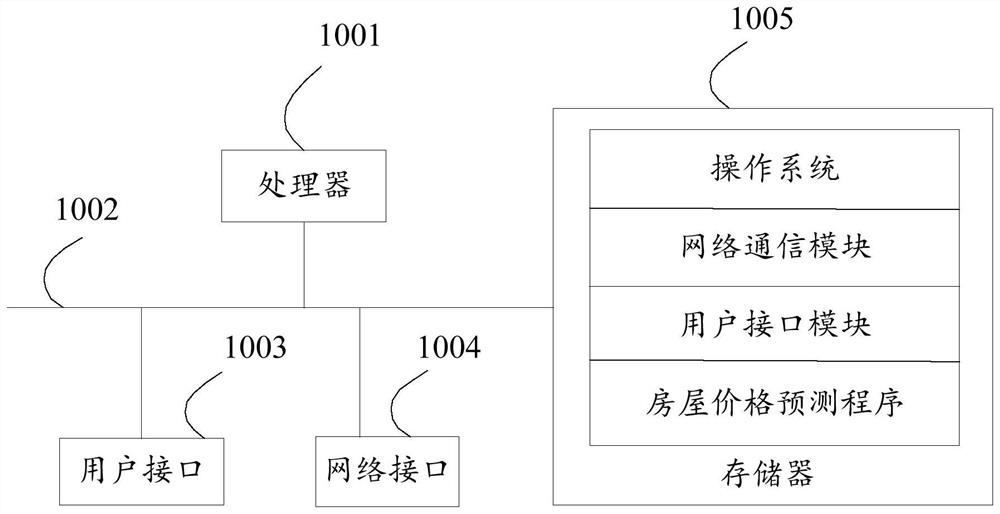 House price prediction method, device and equipment and storage medium