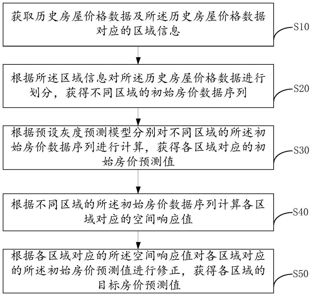 House price prediction method, device and equipment and storage medium