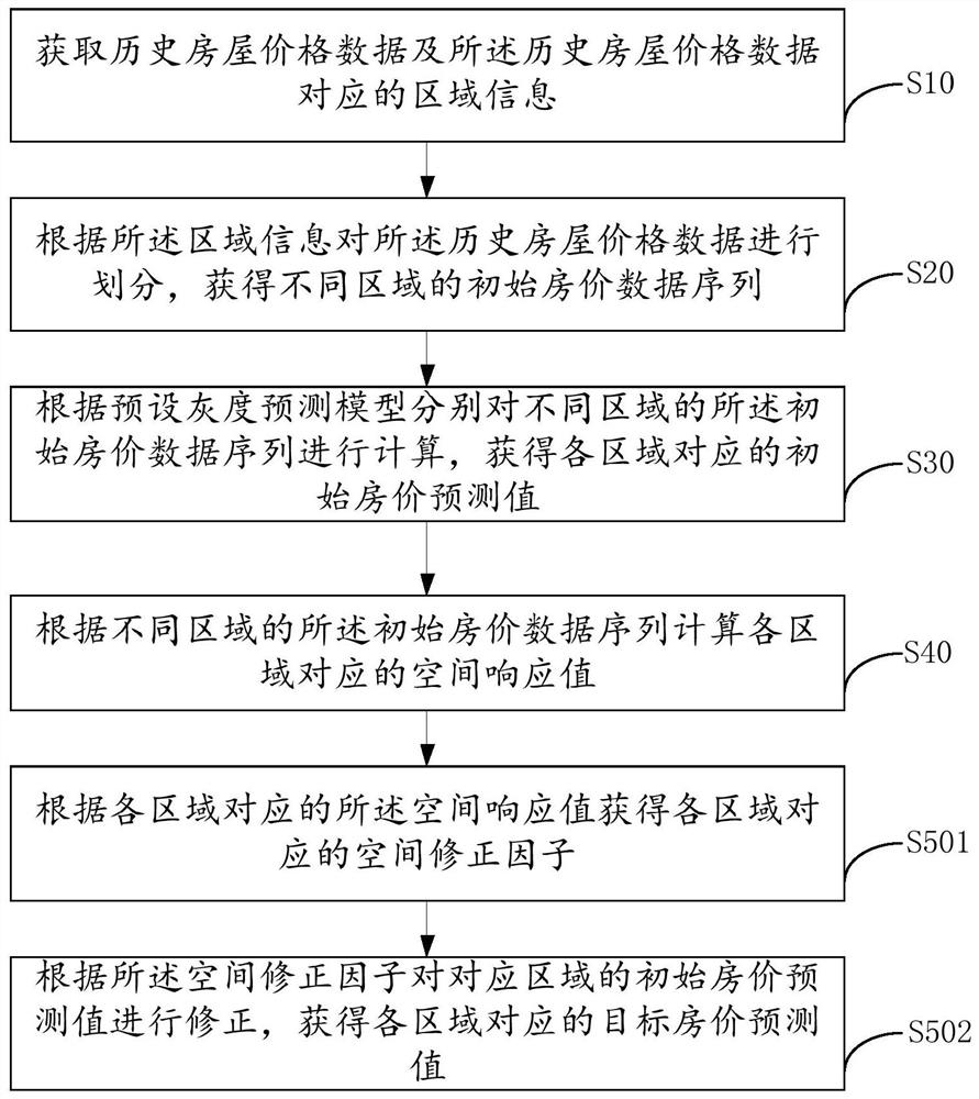 House price prediction method, device and equipment and storage medium