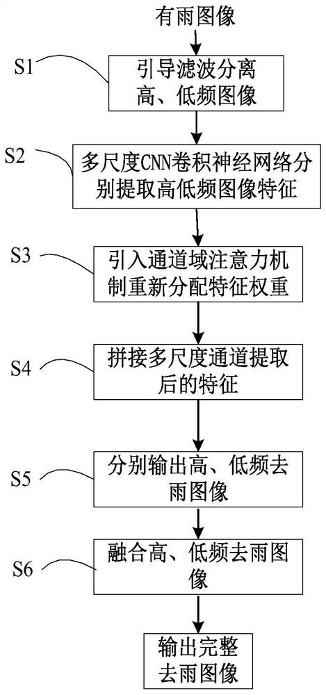 Unmanned aerial vehicle single image rain removing method based on convolutional neural network