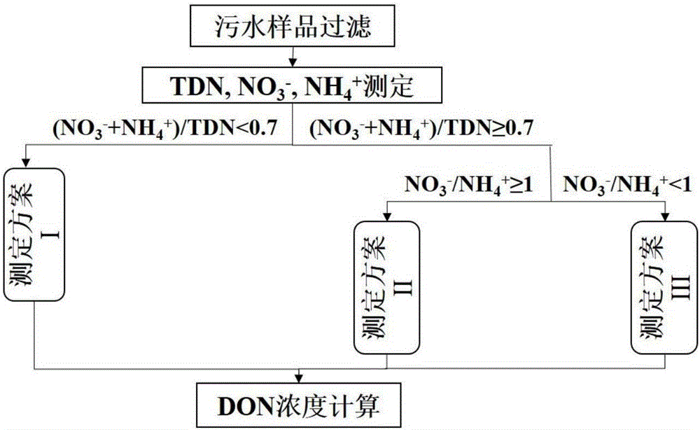 Method for detecting dissolved organic nitrogen concentration in sewage based on dialysis pretreatment