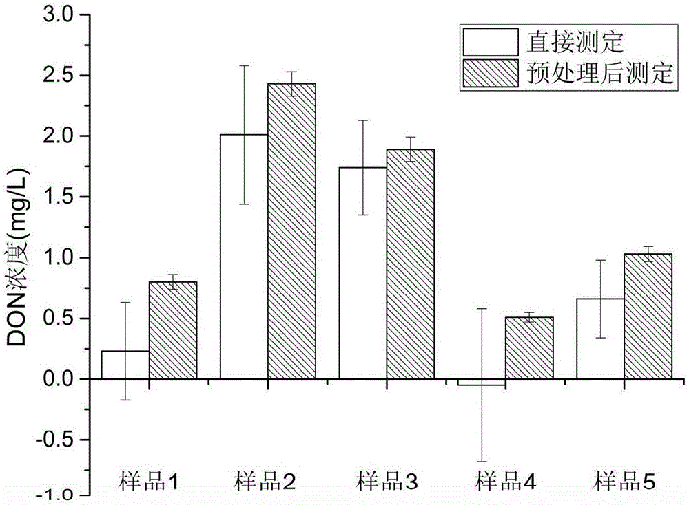 Method for detecting dissolved organic nitrogen concentration in sewage based on dialysis pretreatment