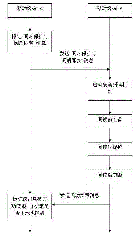 Method for realizing message protection in reading and message destruction after reading in mobile terminal instant communication