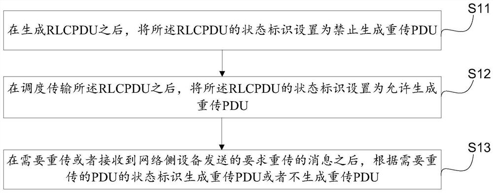 Uplink data retransmission processing method, device and user equipment