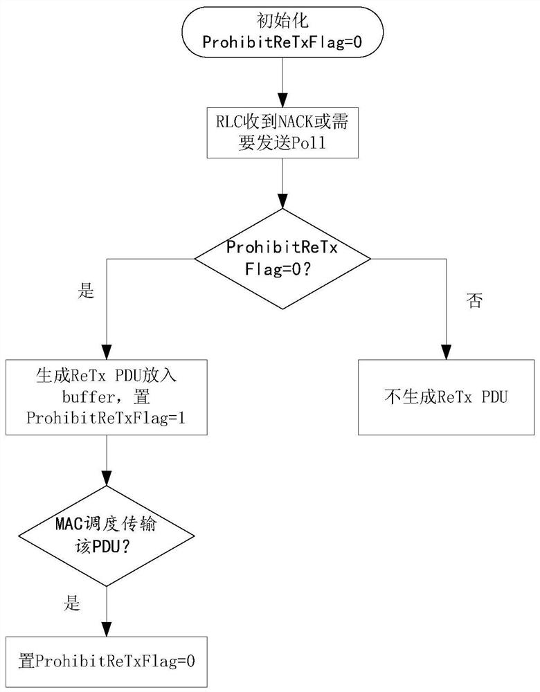 Uplink data retransmission processing method, device and user equipment