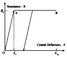 A reinforced concrete structural member evaluation method based on an equivalent single-degree-of-freedom method