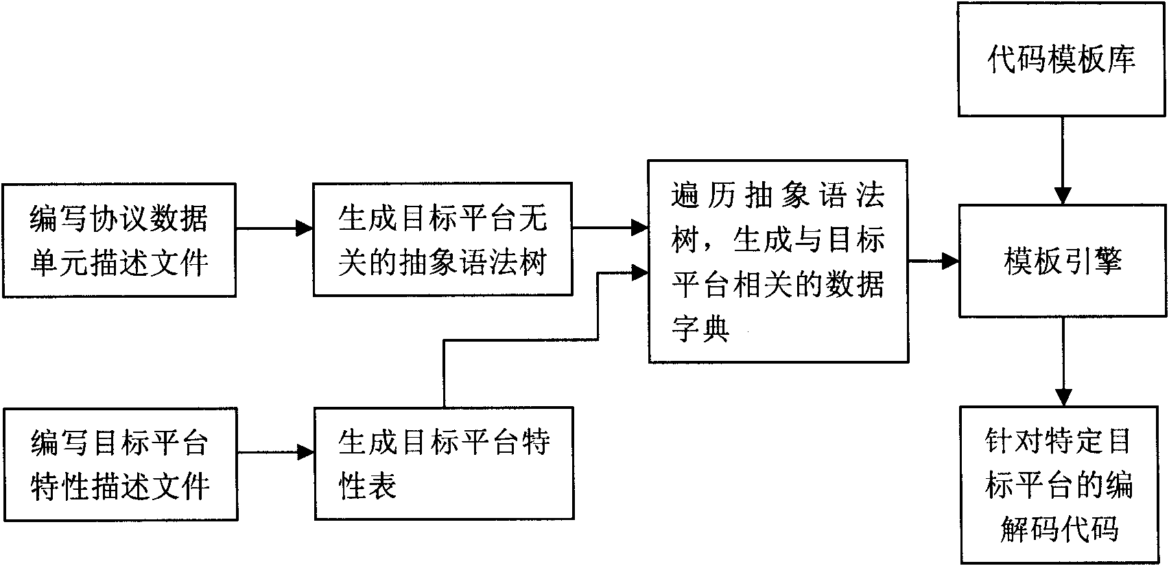 Target variable protocol data unit codec code automatic generation implementation method