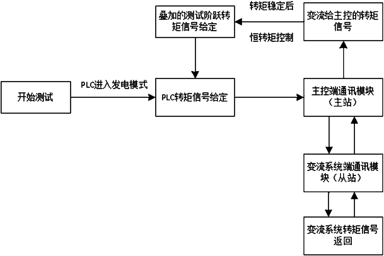 Test method for communication and response delay between main control PLC and converter