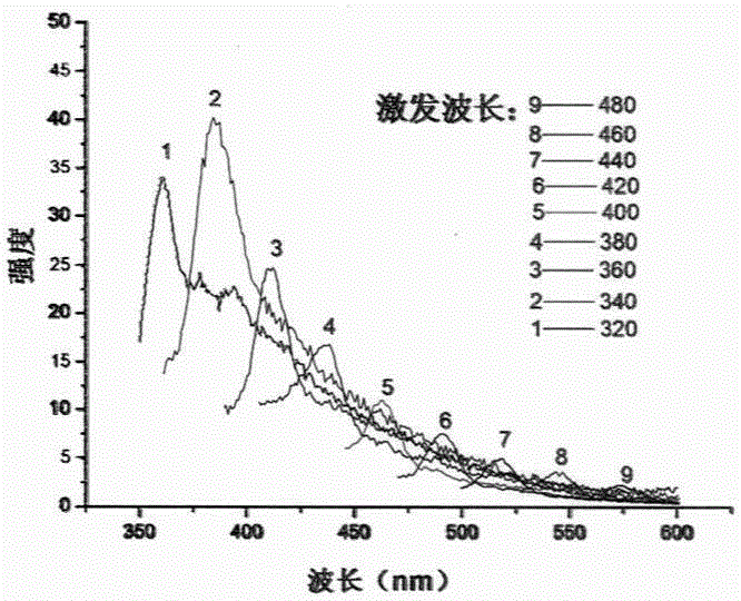 Fabrication of graphene quantum dots by magnetron sputtering