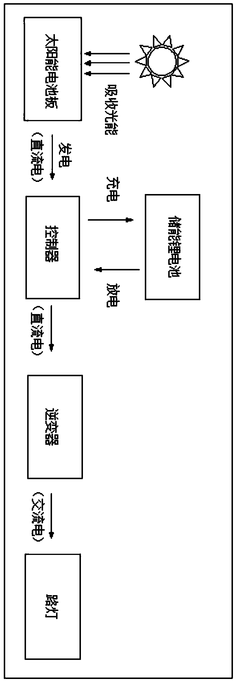 Low-voltage lithium battery energy storage control system