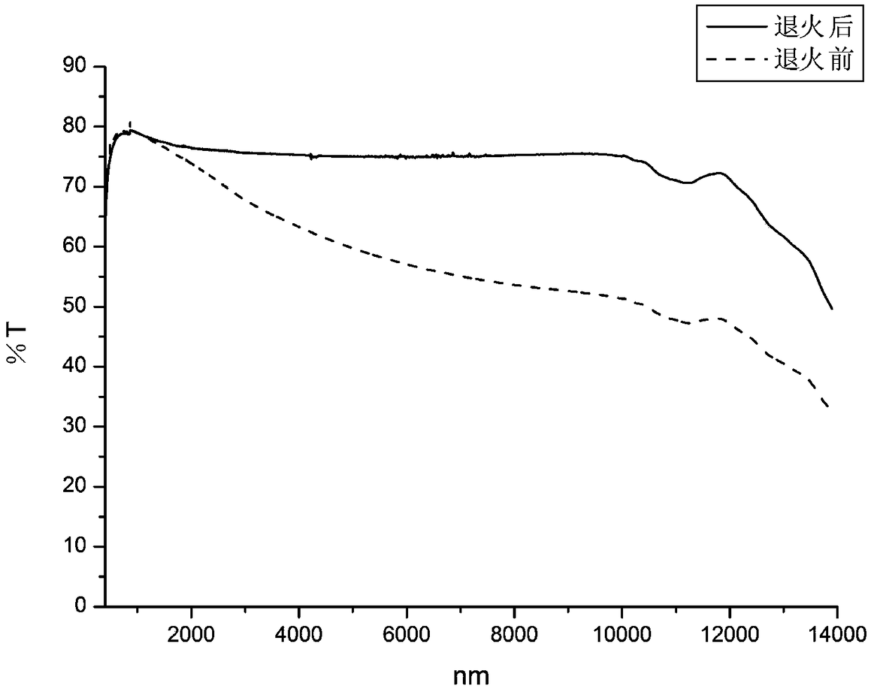 Preparation method of high-adhesion hard protective thin film on zinc sulfide window