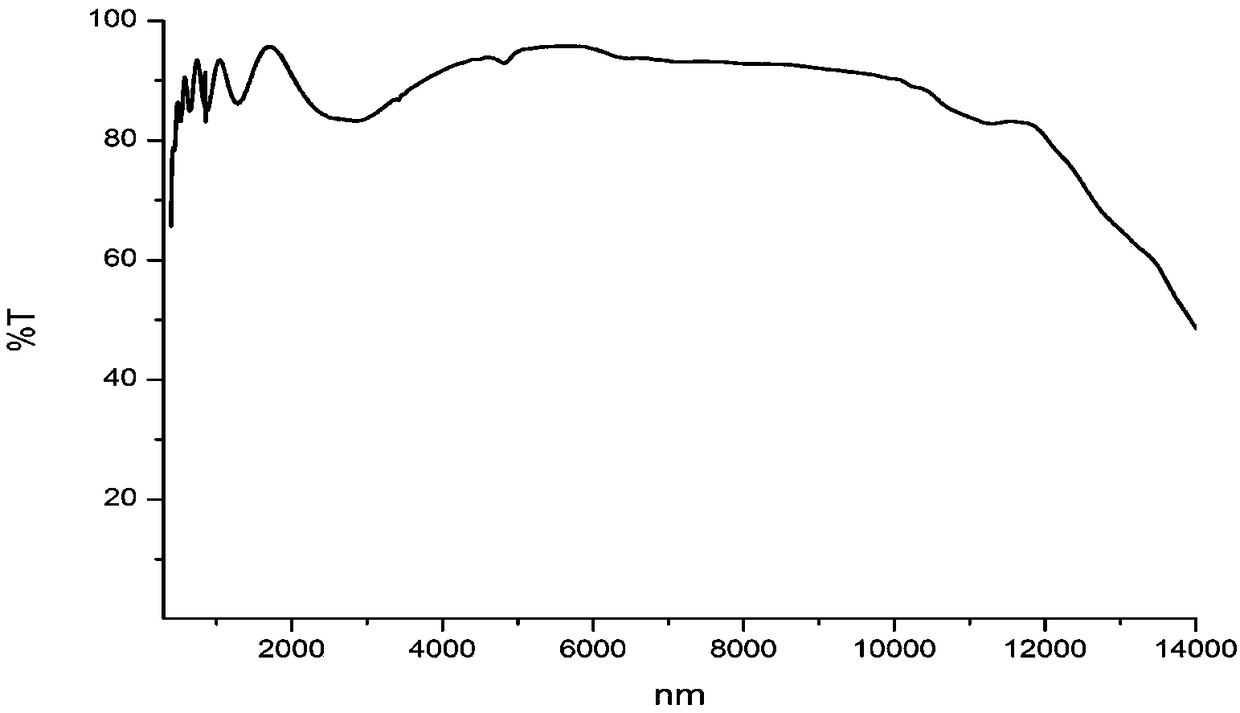 Preparation method of high-adhesion hard protective thin film on zinc sulfide window