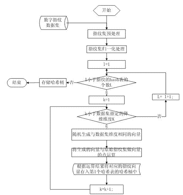 Rapid detection method of digital fingerprints under large-scale user environment