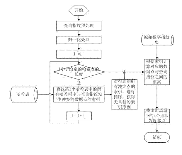 Rapid detection method of digital fingerprints under large-scale user environment