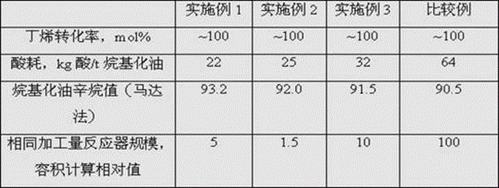 Alkylation reactor and alkylation reaction method