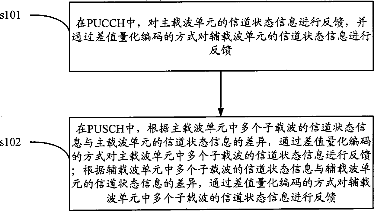 Feedback method and equipment for channel state information