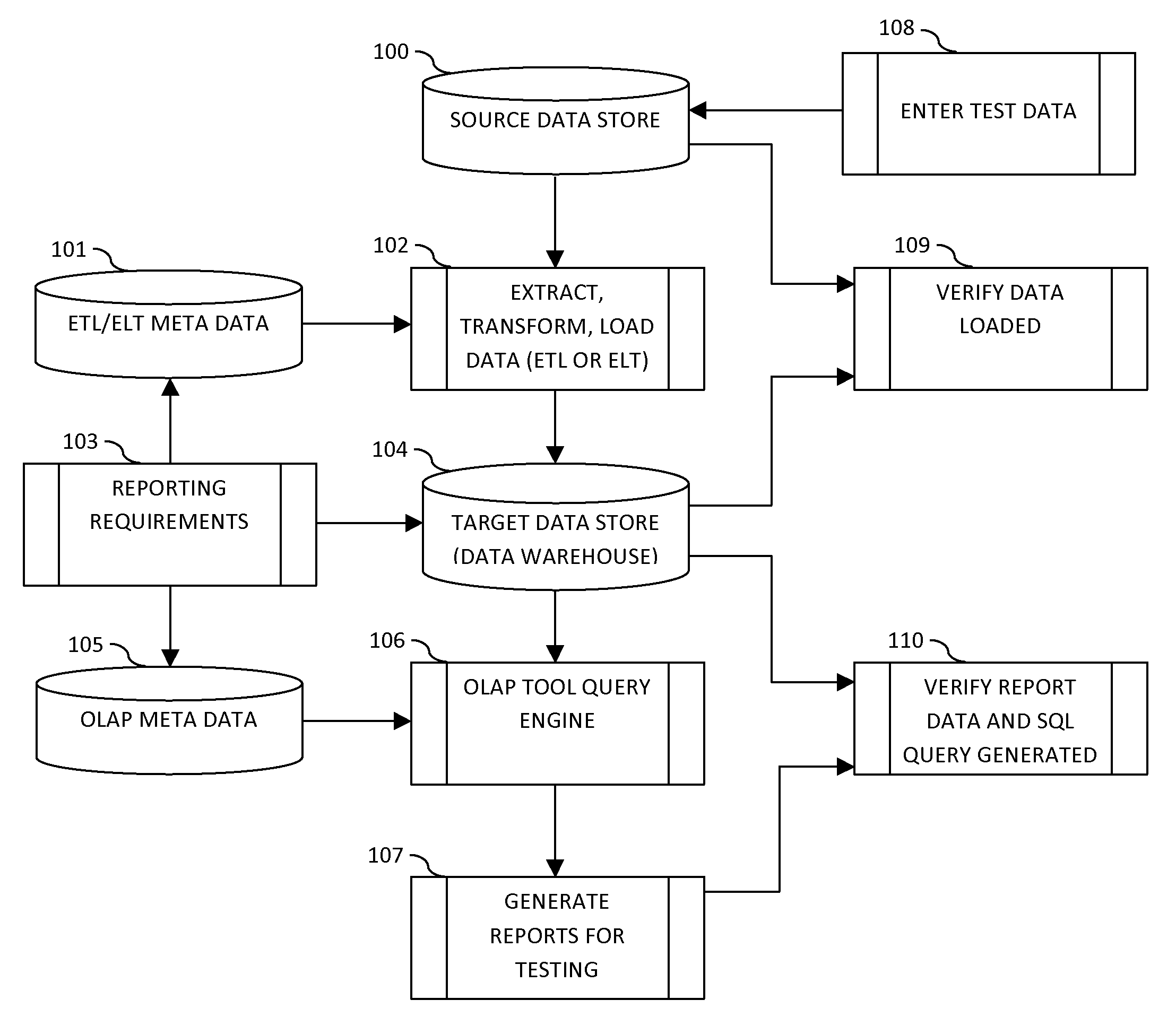 Data extraction and testing method and system