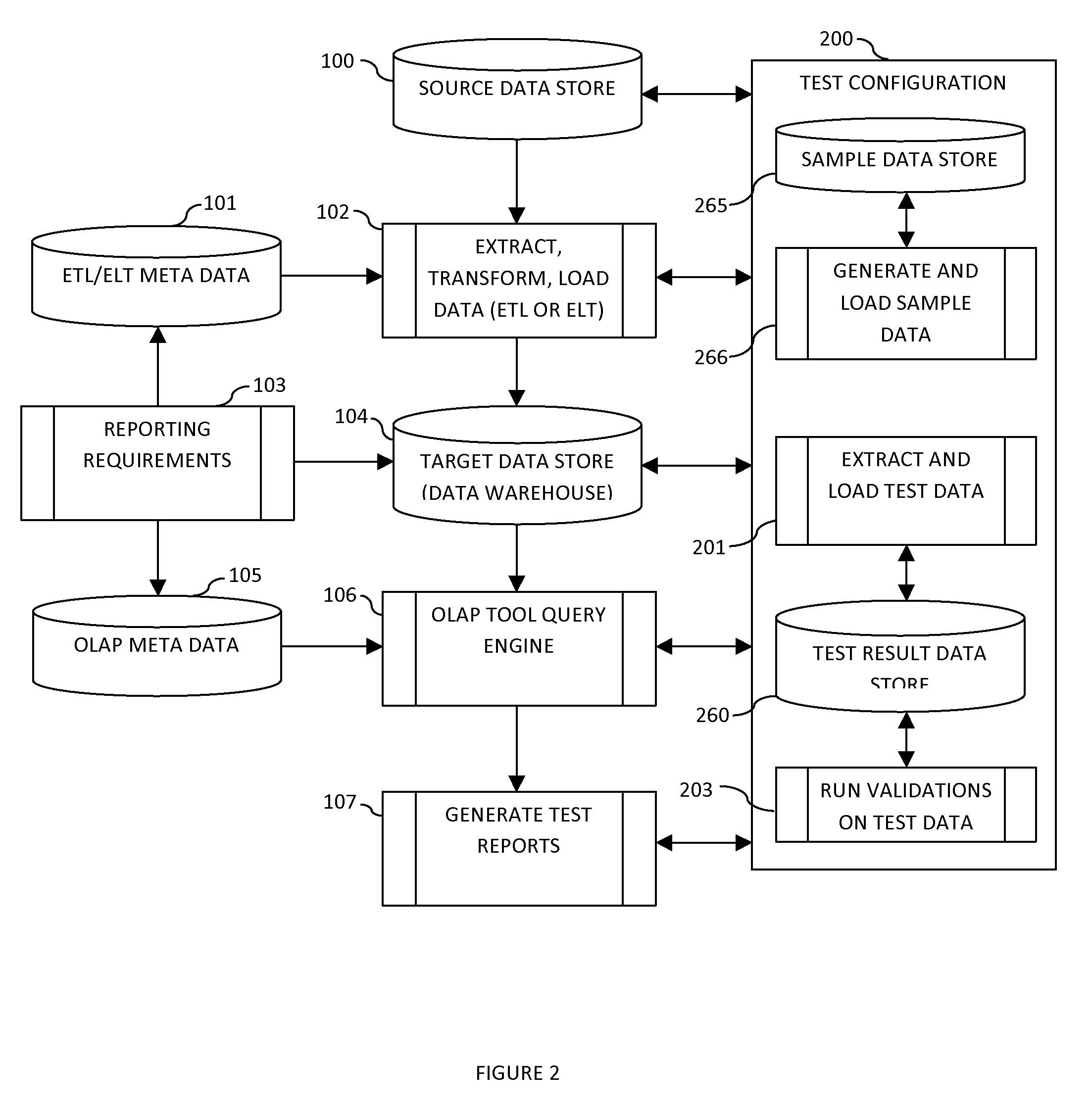 Data extraction and testing method and system