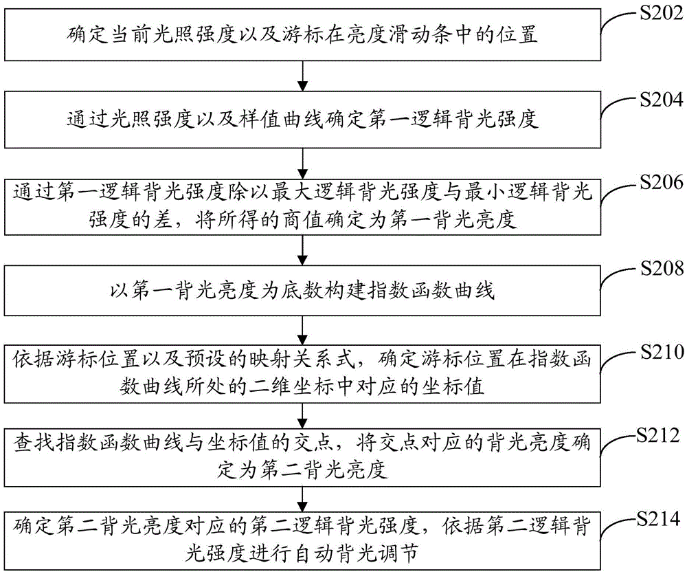 Automatic backlight adjusting method and mobile terminal