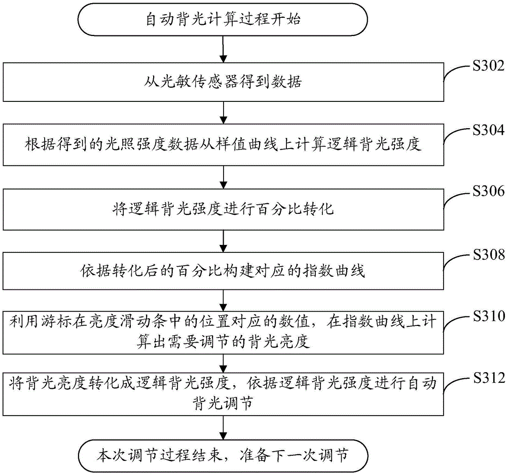 Automatic backlight adjusting method and mobile terminal