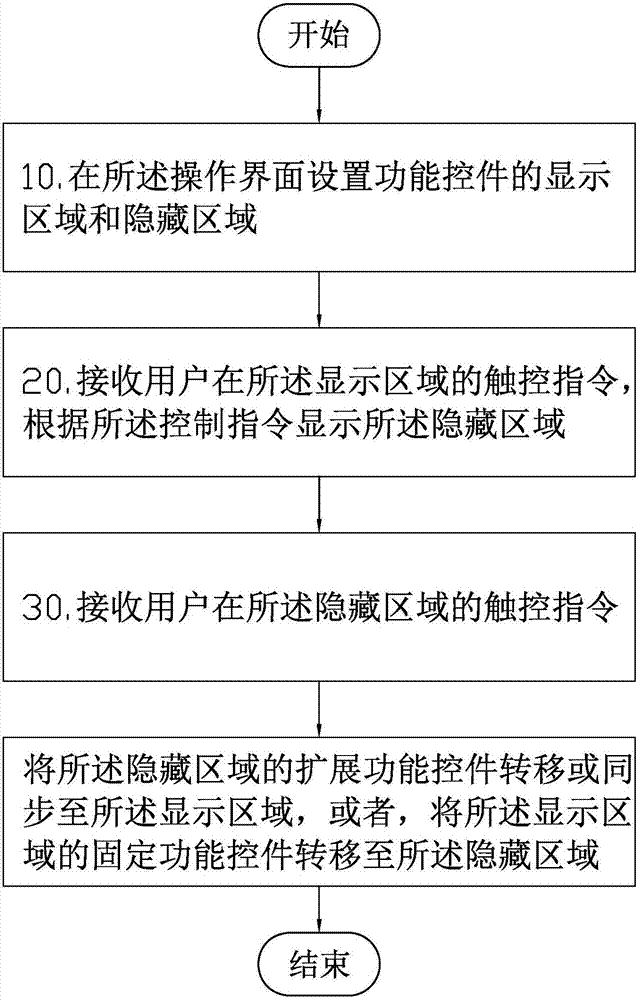 Control method and system of operation interface of mobile terminal and mobile terminal