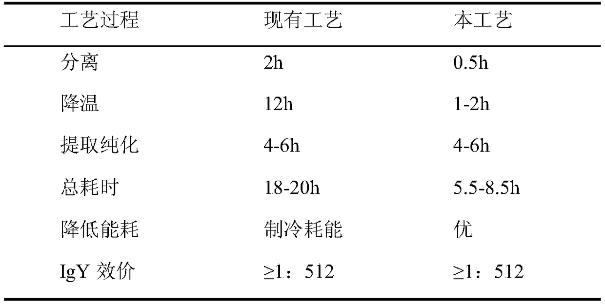 Rapid extraction method of immunoglobulin Y as well as prepared anti-hand, foot and mouth disease product and application of immunoglobulin Y