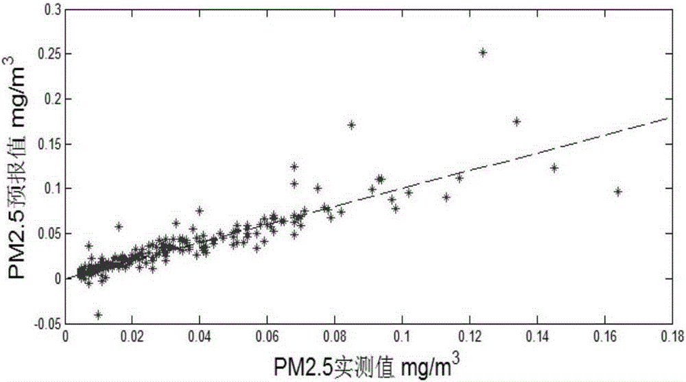 Method for predicting PM2.5 concentration of regional air