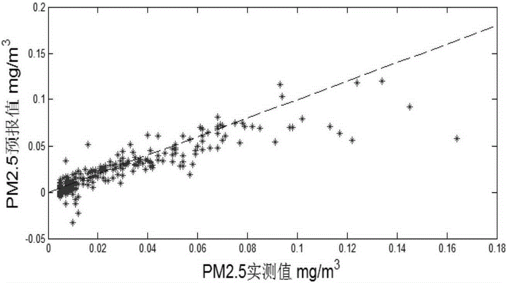 Method for predicting PM2.5 concentration of regional air