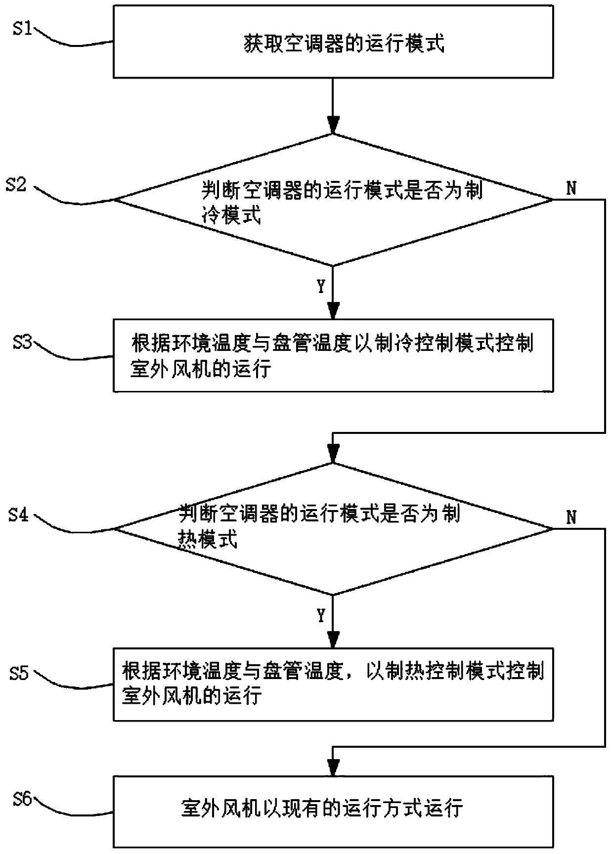 Control method and device for outdoor fan and air conditioner