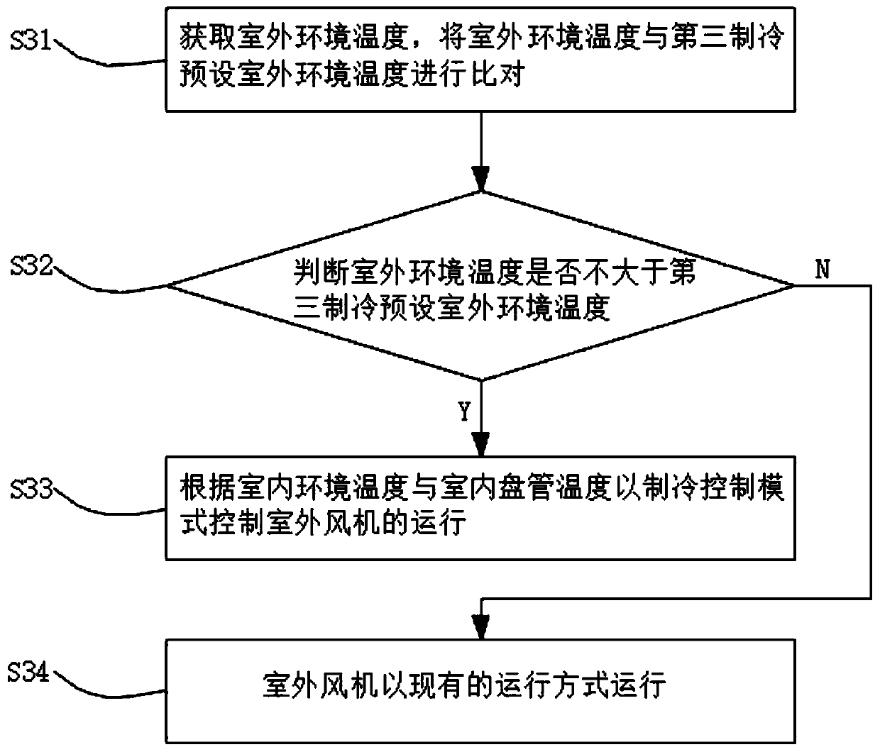 Control method and device for outdoor fan and air conditioner