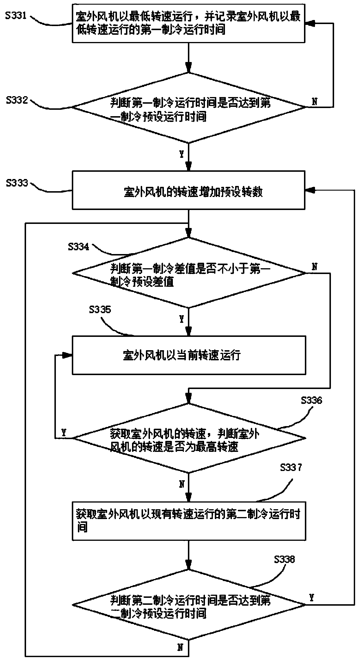 Control method and device for outdoor fan and air conditioner