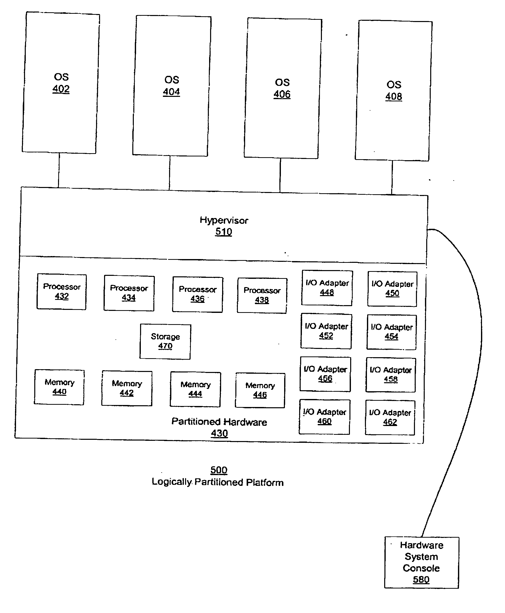 Hypervisor virtualization of OS console and operator panel