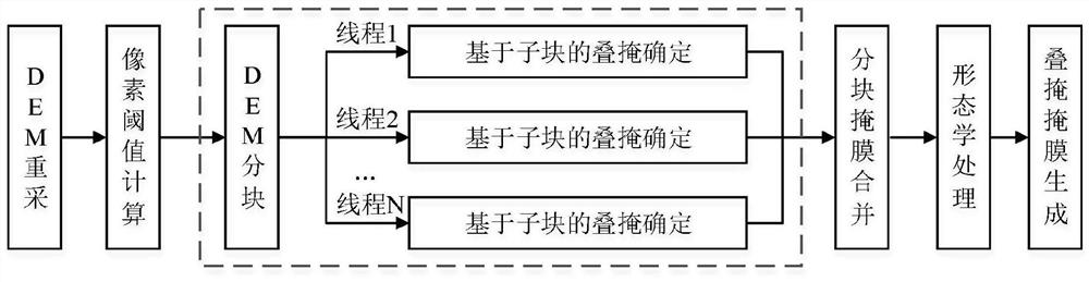 SAR (Synthetic Aperture Radar) image overlay area positioning method based on spatial geometric ratio relation